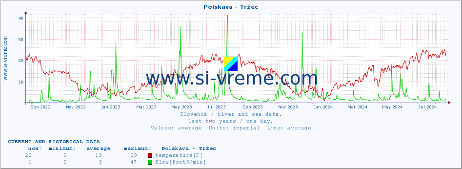  :: Polskava - Tržec :: temperature | flow | height :: last two years / one day.