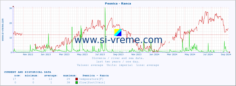  :: Pesnica - Ranca :: temperature | flow | height :: last two years / one day.