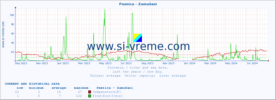  :: Pesnica - Zamušani :: temperature | flow | height :: last two years / one day.