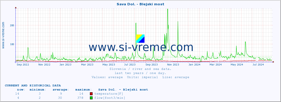  :: Sava Dol. - Blejski most :: temperature | flow | height :: last two years / one day.