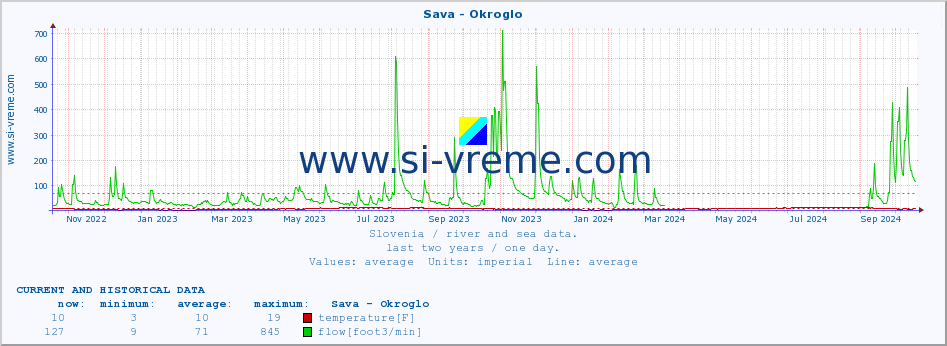  :: Sava - Okroglo :: temperature | flow | height :: last two years / one day.