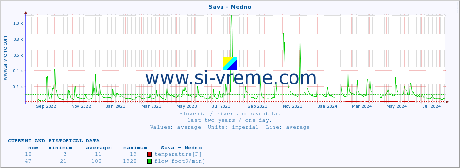  :: Sava - Medno :: temperature | flow | height :: last two years / one day.