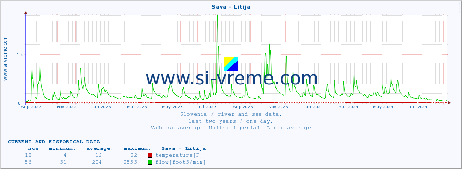  :: Sava - Litija :: temperature | flow | height :: last two years / one day.