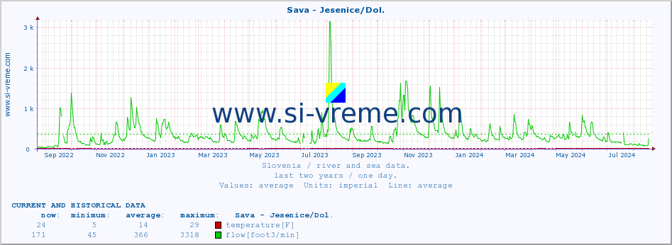  :: Sava - Jesenice/Dol. :: temperature | flow | height :: last two years / one day.