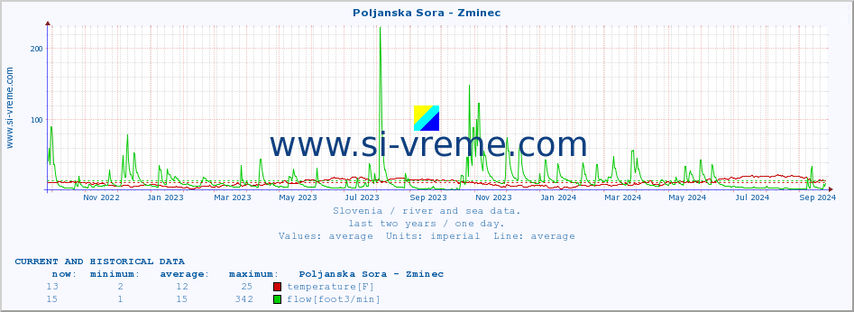  :: Poljanska Sora - Zminec :: temperature | flow | height :: last two years / one day.