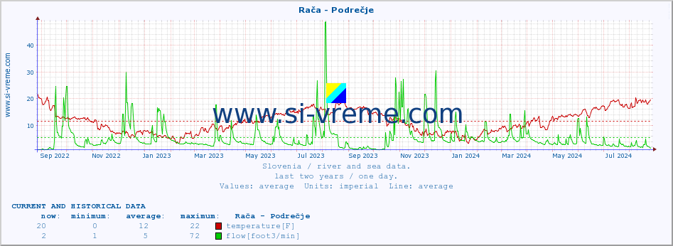  :: Rača - Podrečje :: temperature | flow | height :: last two years / one day.