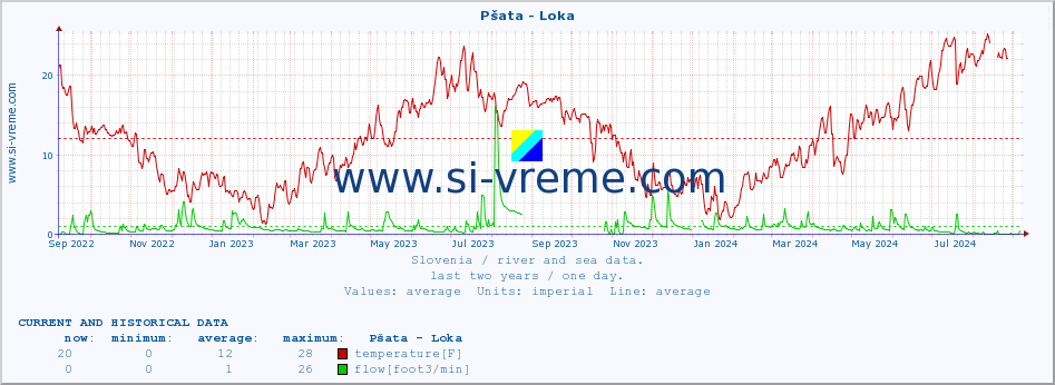  :: Pšata - Loka :: temperature | flow | height :: last two years / one day.