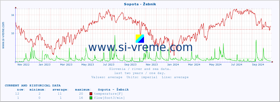  :: Sopota - Žebnik :: temperature | flow | height :: last two years / one day.