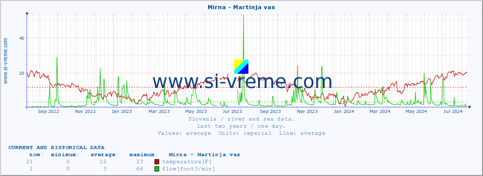  :: Mirna - Martinja vas :: temperature | flow | height :: last two years / one day.