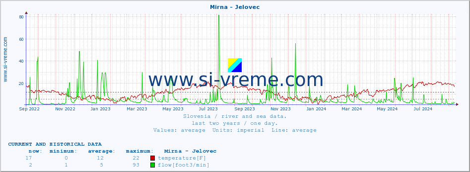  :: Mirna - Jelovec :: temperature | flow | height :: last two years / one day.