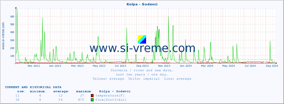  :: Kolpa - Sodevci :: temperature | flow | height :: last two years / one day.