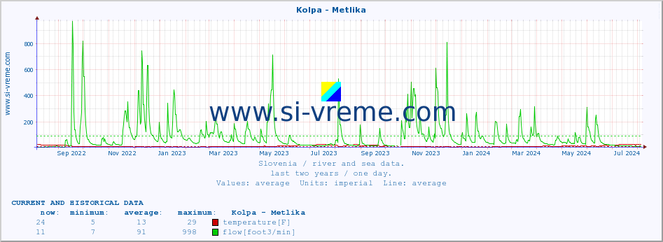  :: Kolpa - Metlika :: temperature | flow | height :: last two years / one day.