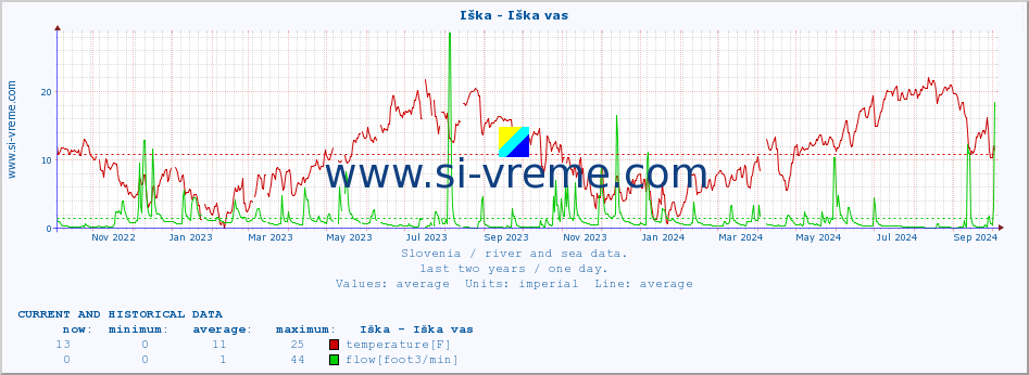  :: Iška - Iška vas :: temperature | flow | height :: last two years / one day.