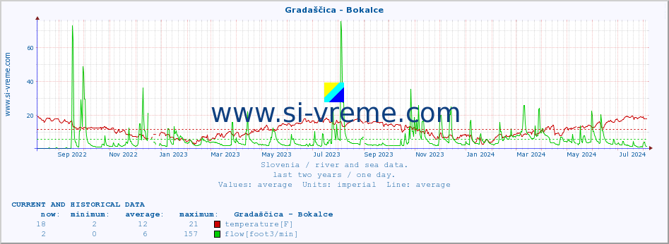  :: Gradaščica - Bokalce :: temperature | flow | height :: last two years / one day.