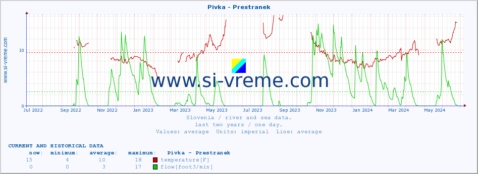 :: Pivka - Prestranek :: temperature | flow | height :: last two years / one day.
