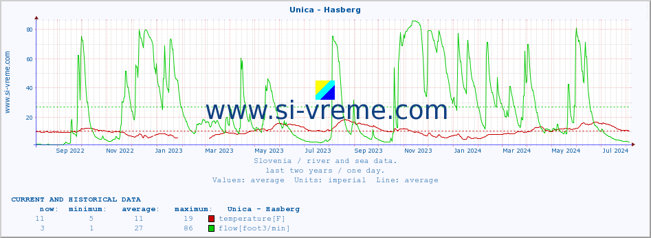  :: Unica - Hasberg :: temperature | flow | height :: last two years / one day.