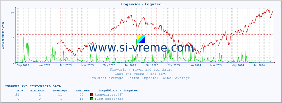  :: Logaščica - Logatec :: temperature | flow | height :: last two years / one day.