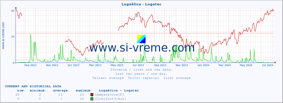  :: Logaščica - Logatec :: temperature | flow | height :: last two years / one day.