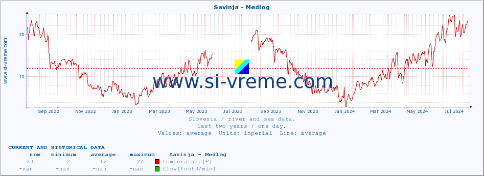  :: Savinja - Medlog :: temperature | flow | height :: last two years / one day.