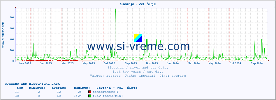  :: Savinja - Vel. Širje :: temperature | flow | height :: last two years / one day.