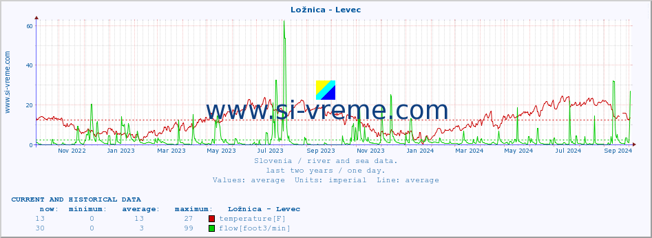  :: Ložnica - Levec :: temperature | flow | height :: last two years / one day.