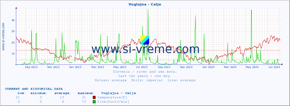  :: Voglajna - Celje :: temperature | flow | height :: last two years / one day.