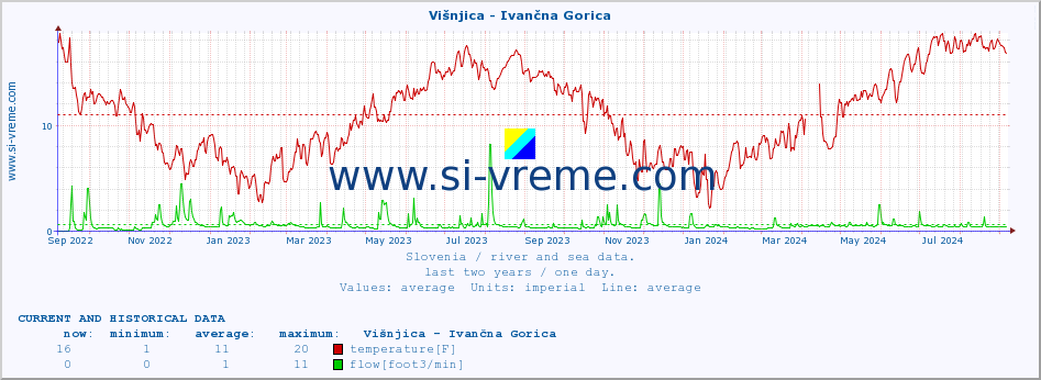  :: Višnjica - Ivančna Gorica :: temperature | flow | height :: last two years / one day.