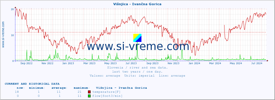  :: Višnjica - Ivančna Gorica :: temperature | flow | height :: last two years / one day.