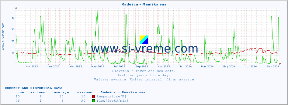  :: Radešca - Meniška vas :: temperature | flow | height :: last two years / one day.