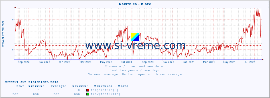  :: Rakitnica - Blate :: temperature | flow | height :: last two years / one day.