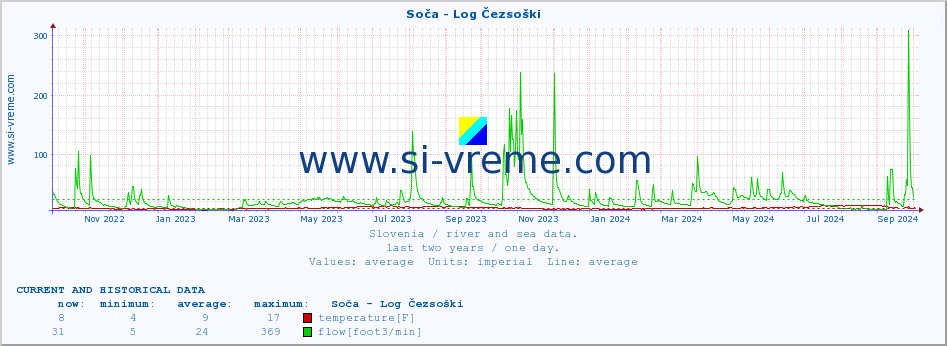  :: Soča - Log Čezsoški :: temperature | flow | height :: last two years / one day.