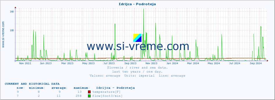  :: Idrijca - Podroteja :: temperature | flow | height :: last two years / one day.