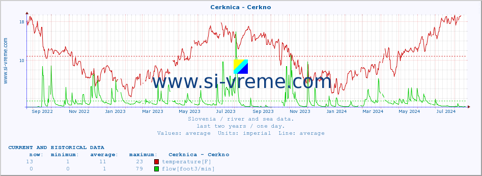  :: Cerknica - Cerkno :: temperature | flow | height :: last two years / one day.