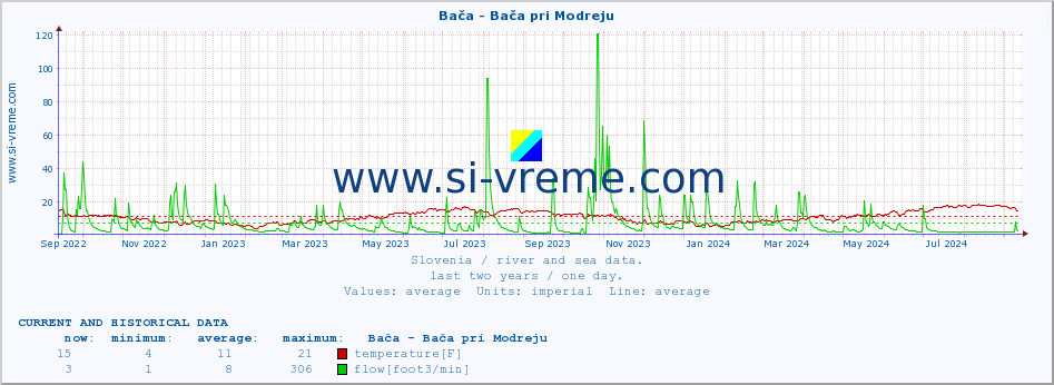  :: Bača - Bača pri Modreju :: temperature | flow | height :: last two years / one day.