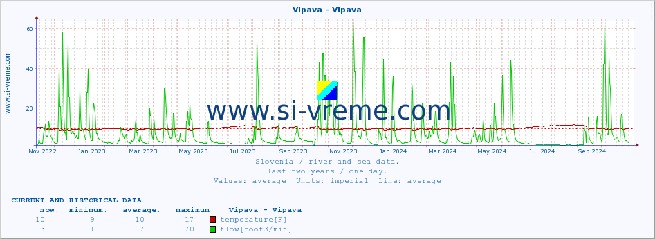  :: Vipava - Vipava :: temperature | flow | height :: last two years / one day.