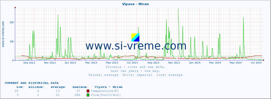  :: Vipava - Miren :: temperature | flow | height :: last two years / one day.