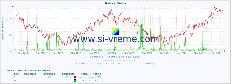  :: Reka - Neblo :: temperature | flow | height :: last two years / one day.