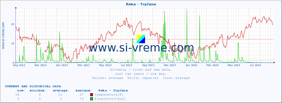  :: Reka - Trpčane :: temperature | flow | height :: last two years / one day.