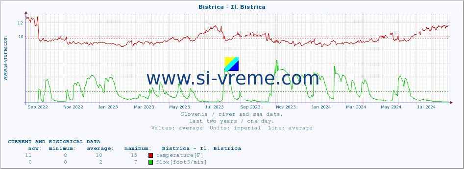  :: Bistrica - Il. Bistrica :: temperature | flow | height :: last two years / one day.