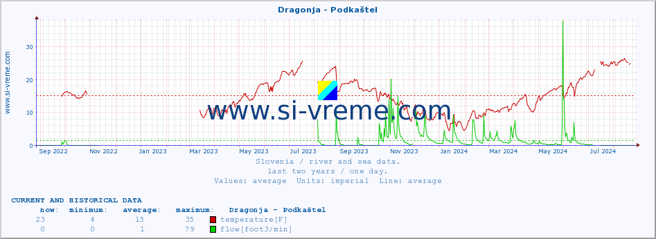  :: Dragonja - Podkaštel :: temperature | flow | height :: last two years / one day.