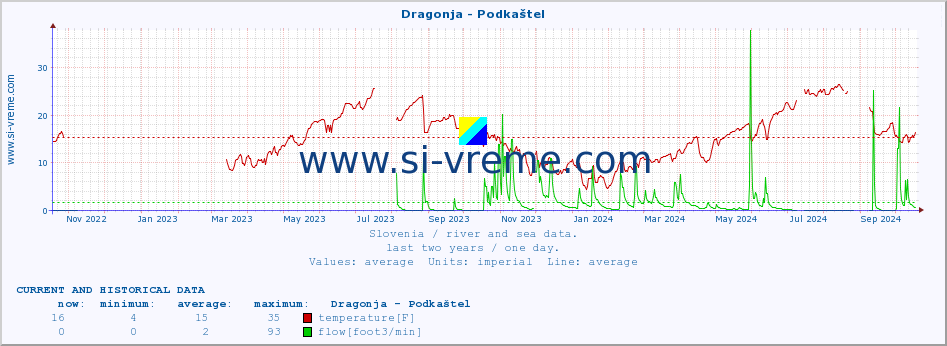  :: Dragonja - Podkaštel :: temperature | flow | height :: last two years / one day.