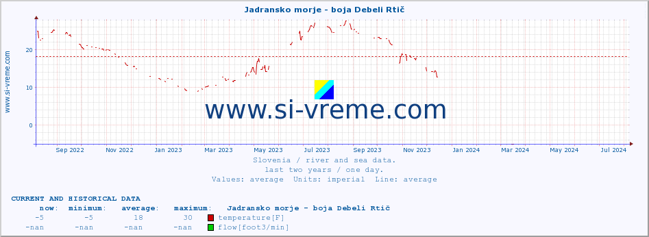  :: Jadransko morje - boja Debeli Rtič :: temperature | flow | height :: last two years / one day.