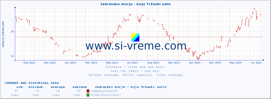  :: Jadransko morje - boja Tržaski zaliv :: temperature | flow | height :: last two years / one day.