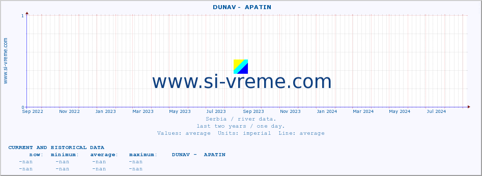  ::  DUNAV -  APATIN :: height |  |  :: last two years / one day.