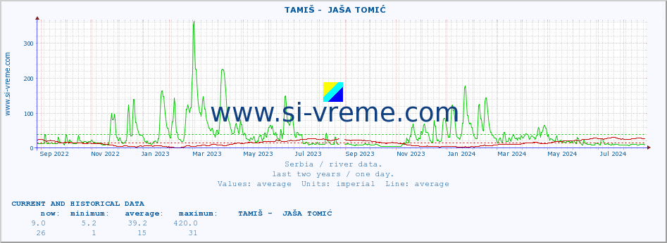  ::  TAMIŠ -  JAŠA TOMIĆ :: height |  |  :: last two years / one day.