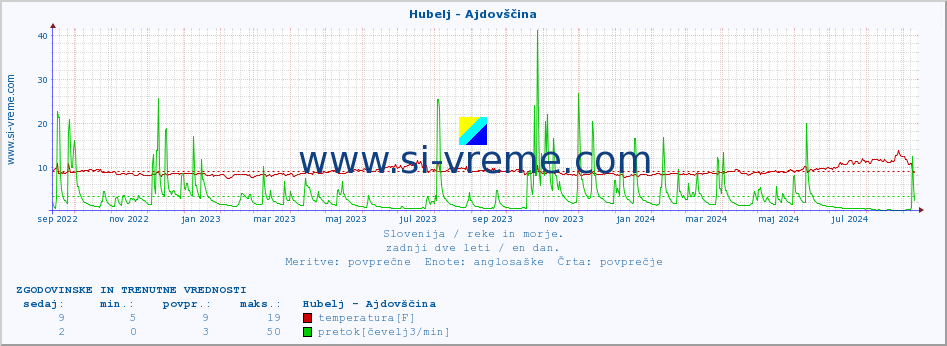 POVPREČJE :: Hubelj - Ajdovščina :: temperatura | pretok | višina :: zadnji dve leti / en dan.