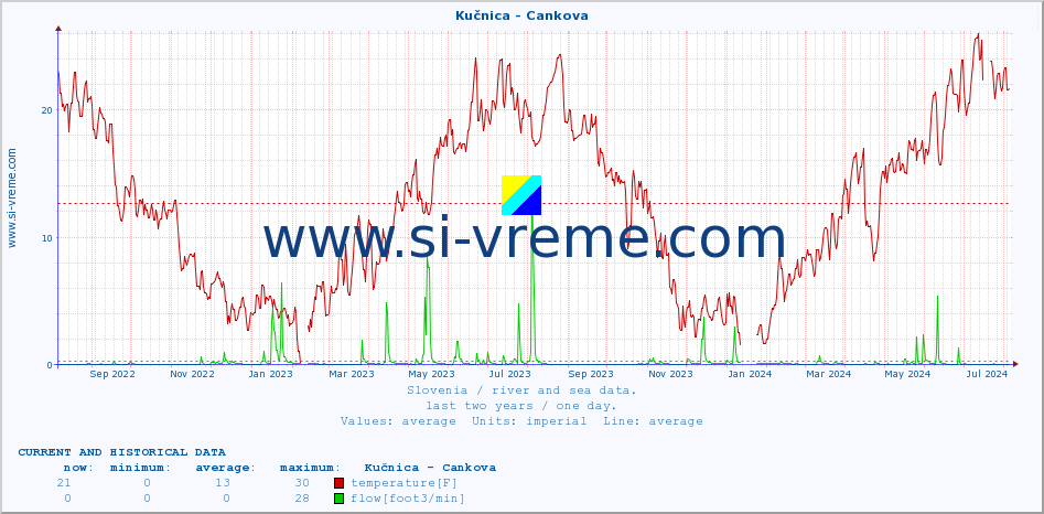  :: Kučnica - Cankova :: temperature | flow | height :: last two years / one day.