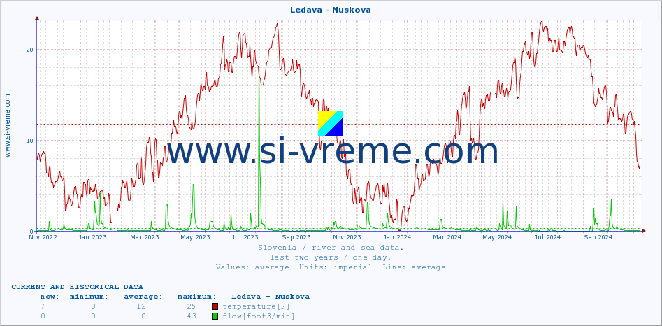  :: Ledava - Nuskova :: temperature | flow | height :: last two years / one day.