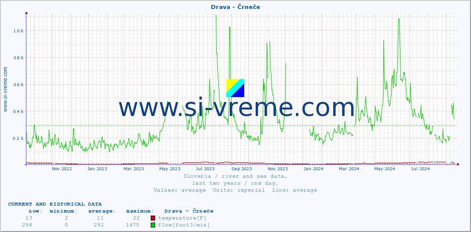  :: Drava - Črneče :: temperature | flow | height :: last two years / one day.