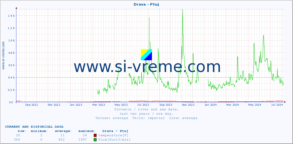  :: Drava - Ptuj :: temperature | flow | height :: last two years / one day.